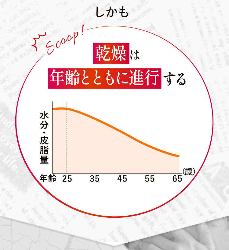 しかも乾燥は年齢とともに進行する